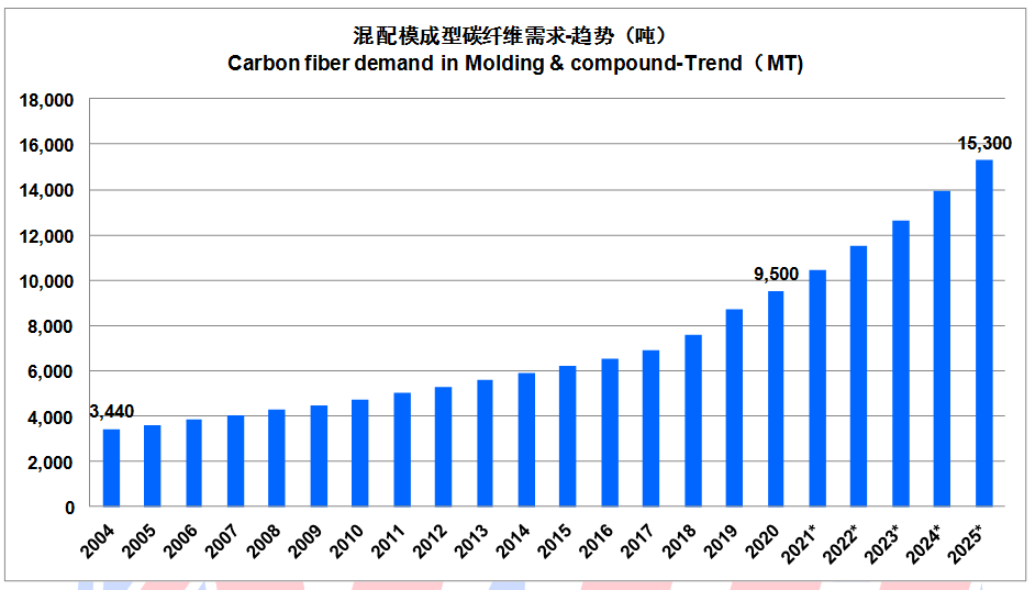 IM0088 2020全球碳纤维复合材料市场报告