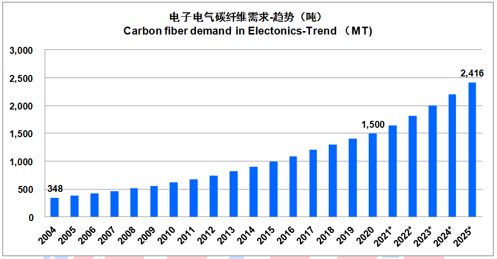 IM0088 2020全球碳纤维复合材料市场报告