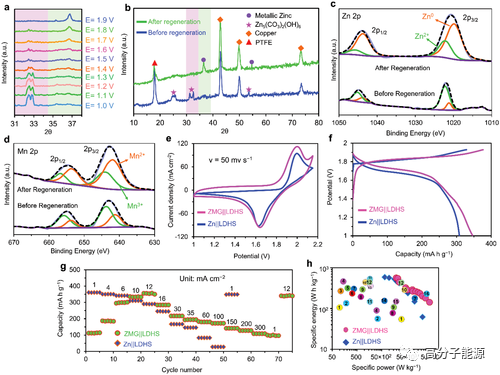 《AEM》基于石墨烯气凝胶的超快超长寿命可充电锌电池