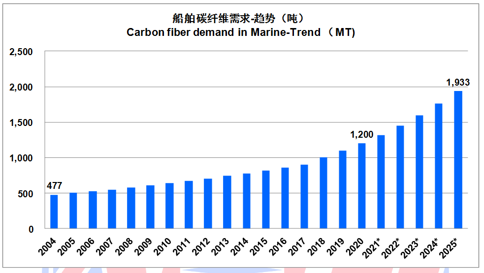 IM0088 2020全球碳纤维复合材料市场报告