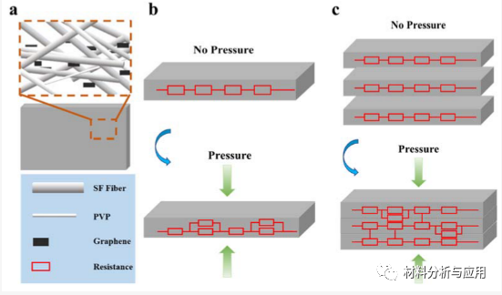 西南大学《Polymers》：静电纺丝素蛋白/石墨烯纳米纤维膜，用于3D可穿戴压力传感器