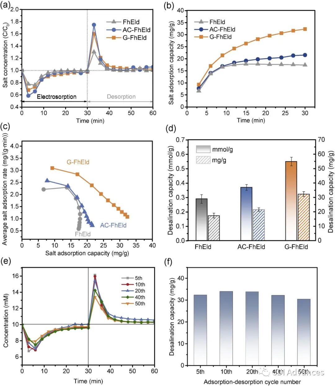 SPT: 石墨烯嵌入无粘合剂真菌菌丝电极用于电容去离子脱盐