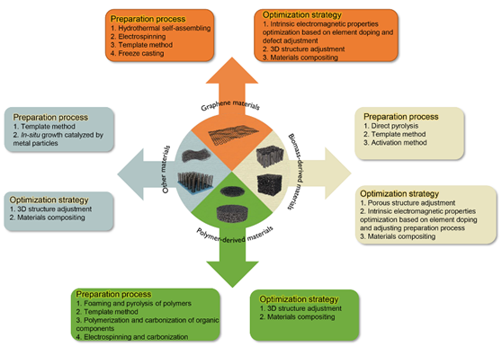 SCMs|综述：三维多孔碳基吸波材料的研究进展