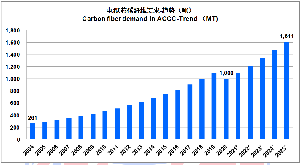 IM0088 2020全球碳纤维复合材料市场报告