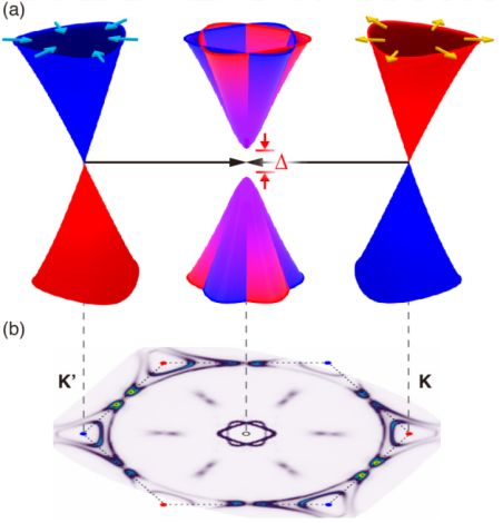 追踪石墨烯中的电子：从“照相机”到“摄像机”