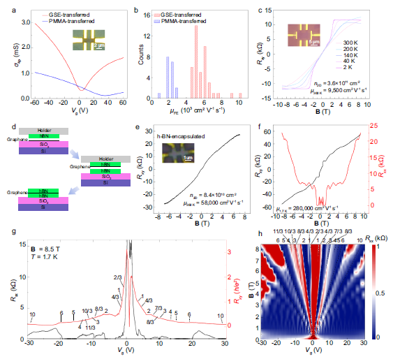 Nature Commun：通过梯度表面能调制集成晶圆级超平坦石墨烯