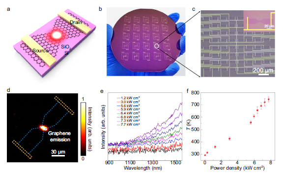 Nature Commun：通过梯度表面能调制集成晶圆级超平坦石墨烯