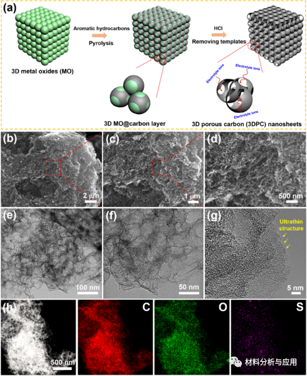 福州大学等《Carbon》：3D类石墨烯多孔碳纳米片，用于高性能水系锌离子存储