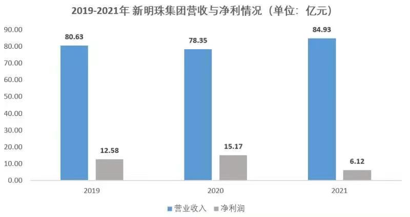 当行业下行周期已至，新明珠集团冲刺IPO