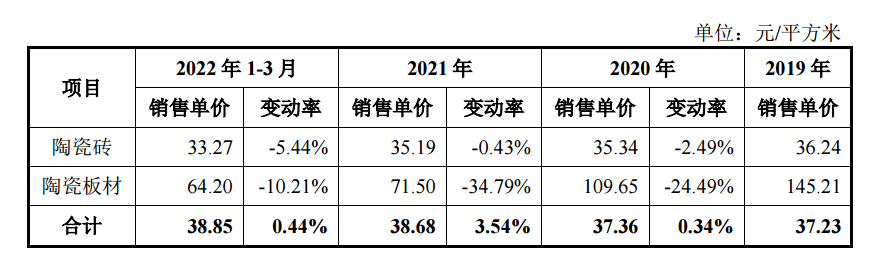 当行业下行周期已至，新明珠集团冲刺IPO