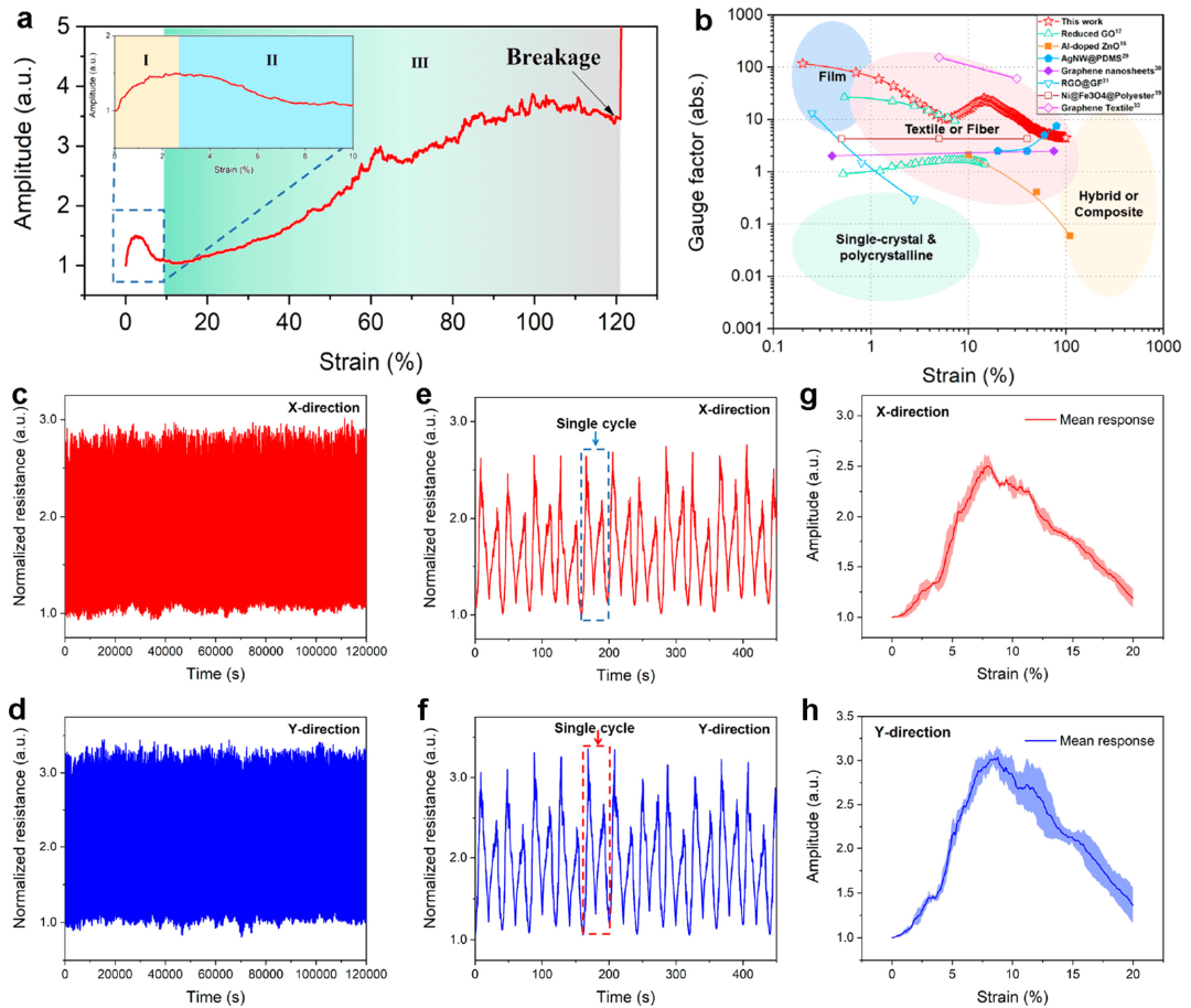 ACS Nano | 具有负微分电阻特性的石墨烯织物应变传感器拉伸响应成因