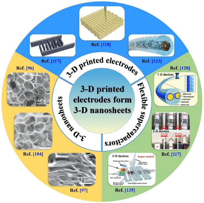 广东石油化工学院李泽胜团队AFM综述：基于三维石墨烯的三维打印柔性电容器应用
