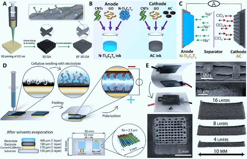 广东石油化工学院李泽胜团队AFM综述：基于三维石墨烯的三维打印柔性电容器应用