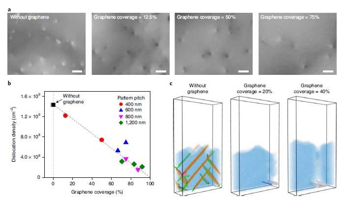 Nature Nanotechnol：在石墨烯图案上生长高品质单晶级外延异质结