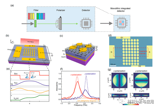 清华大学《ACS Nano》：具有波长和偏振选择性的单片超材料集成石墨烯太赫兹光电探测器