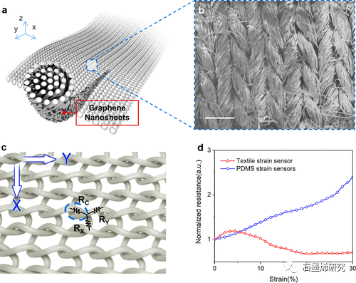 清华大学Tian-Ling Ren课题组--了解具有负微分电阻的石墨烯织物应变传感器中拉伸响应的起因