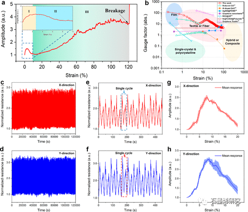 清华大学Tian-Ling Ren课题组--了解具有负微分电阻的石墨烯织物应变传感器中拉伸响应的起因