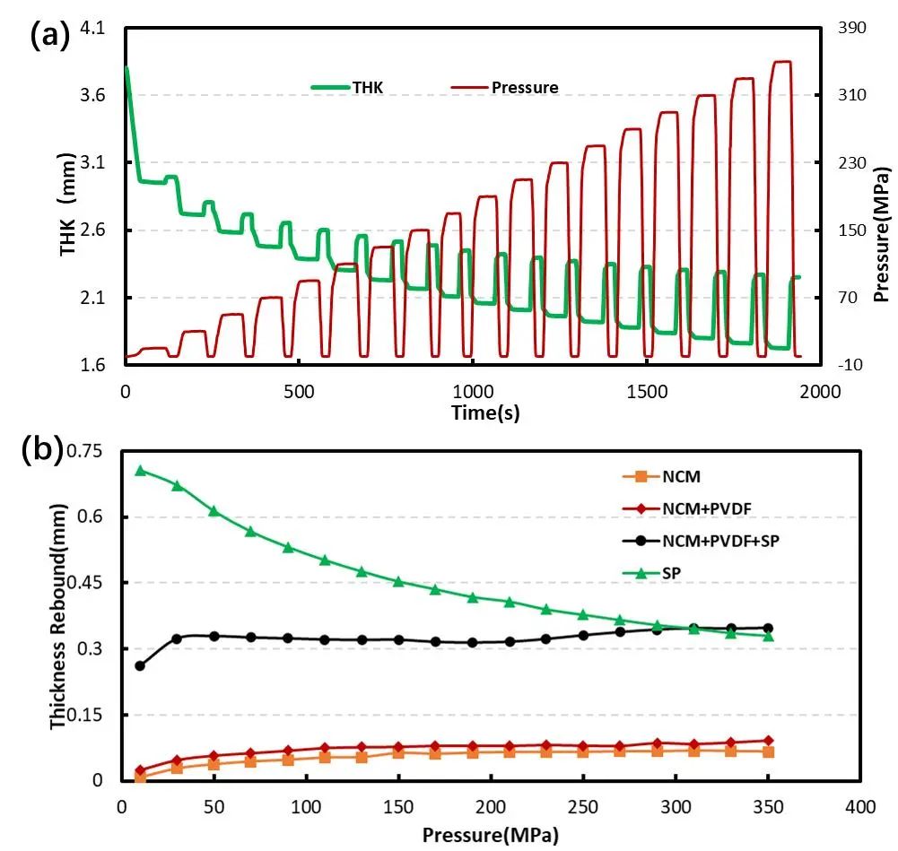 导电剂&黏结剂对NCM粉体压缩及压实性能的影响