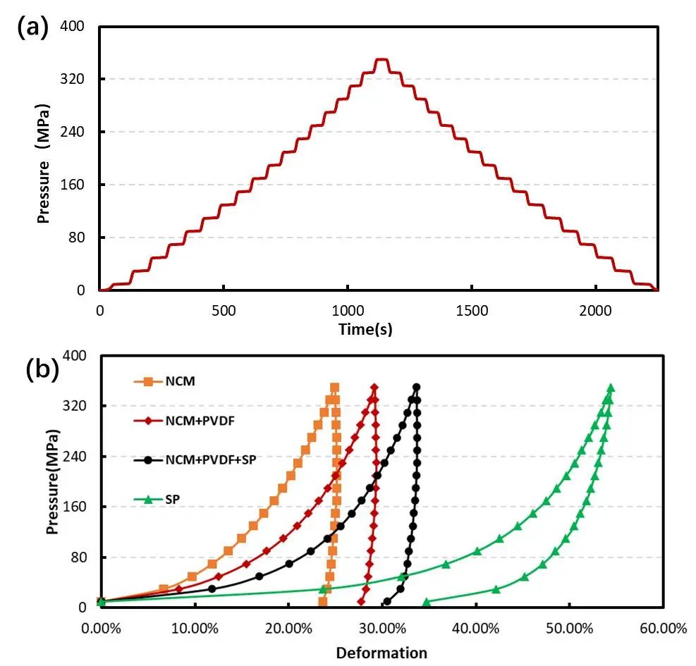 导电剂&黏结剂对NCM粉体压缩及压实性能的影响