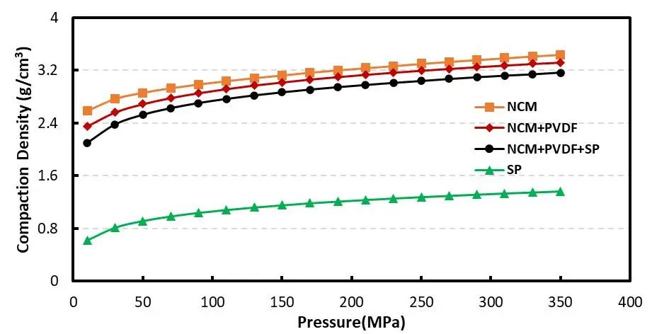 导电剂&黏结剂对NCM粉体压缩及压实性能的影响