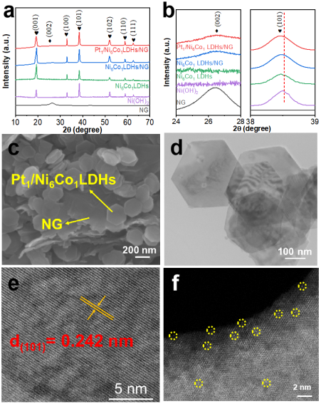 单长胜教授、曾明华教授、赵元萌博士后：Pt₁/Ni₆Co₁层状氢氧化物/氮掺杂石墨烯通过单原子与掺杂协同促进电化学无酶葡萄糖传感
