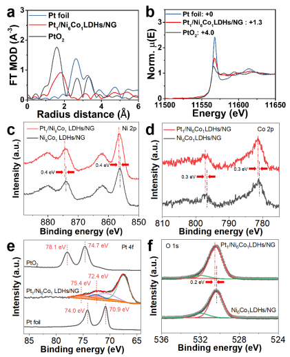 单长胜教授、曾明华教授、赵元萌博士后：Pt₁/Ni₆Co₁层状氢氧化物/氮掺杂石墨烯通过单原子与掺杂协同促进电化学无酶葡萄糖传感