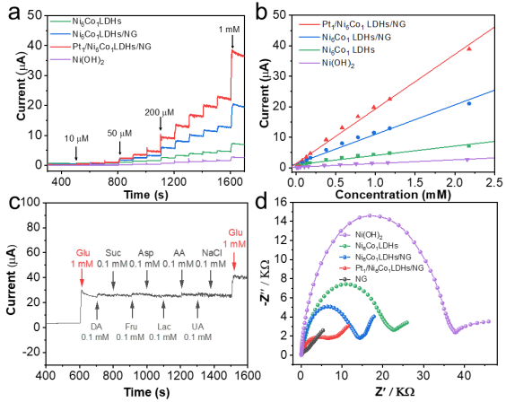 单长胜教授、曾明华教授、赵元萌博士后：Pt₁/Ni₆Co₁层状氢氧化物/氮掺杂石墨烯通过单原子与掺杂协同促进电化学无酶葡萄糖传感