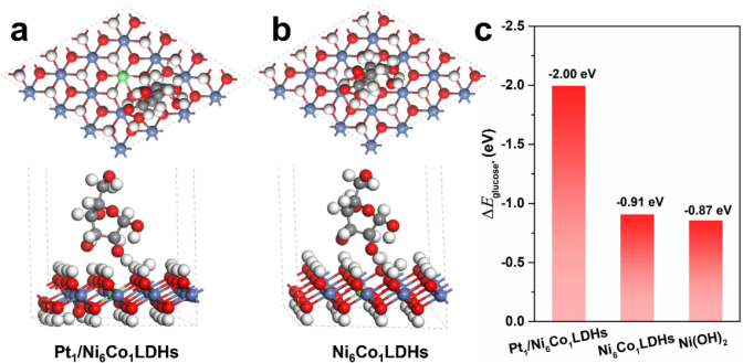 单长胜教授、曾明华教授、赵元萌博士后：Pt₁/Ni₆Co₁层状氢氧化物/氮掺杂石墨烯通过单原子与掺杂协同促进电化学无酶葡萄糖传感