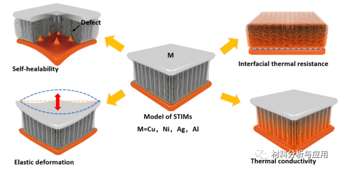 天津大学《Carbon》：导热，自修复和弹性聚酰亚胺共聚物填充到垂直排列碳纳米管复合材料，用于智能热界面