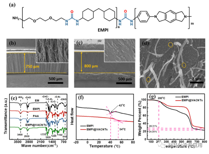 天津大学《Carbon》：导热，自修复和弹性聚酰亚胺共聚物填充到垂直排列碳纳米管复合材料，用于智能热界面