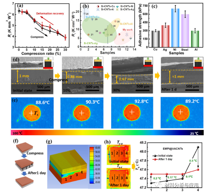 天津大学《Carbon》：导热，自修复和弹性聚酰亚胺共聚物填充到垂直排列碳纳米管复合材料，用于智能热界面