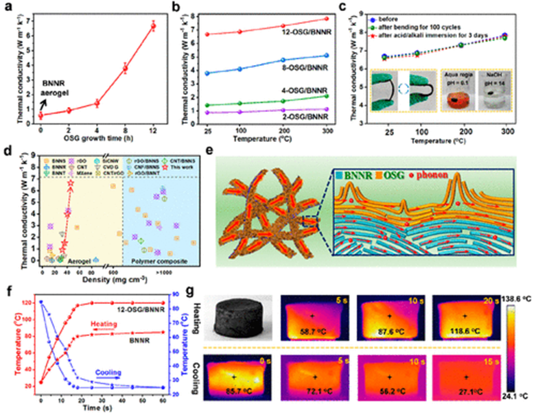 《ACS Nano》陕西科技大学宋浩杰：超弹、高导电、超疏水和强电磁屏蔽的石墨烯/氮化硼气凝胶!