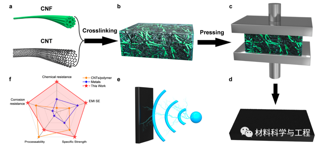 中科大俞书宏团队Nano Letters：电磁屏蔽性能优异的轻质材料！