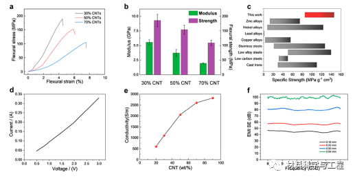 中科大俞书宏团队Nano Letters：电磁屏蔽性能优异的轻质材料！