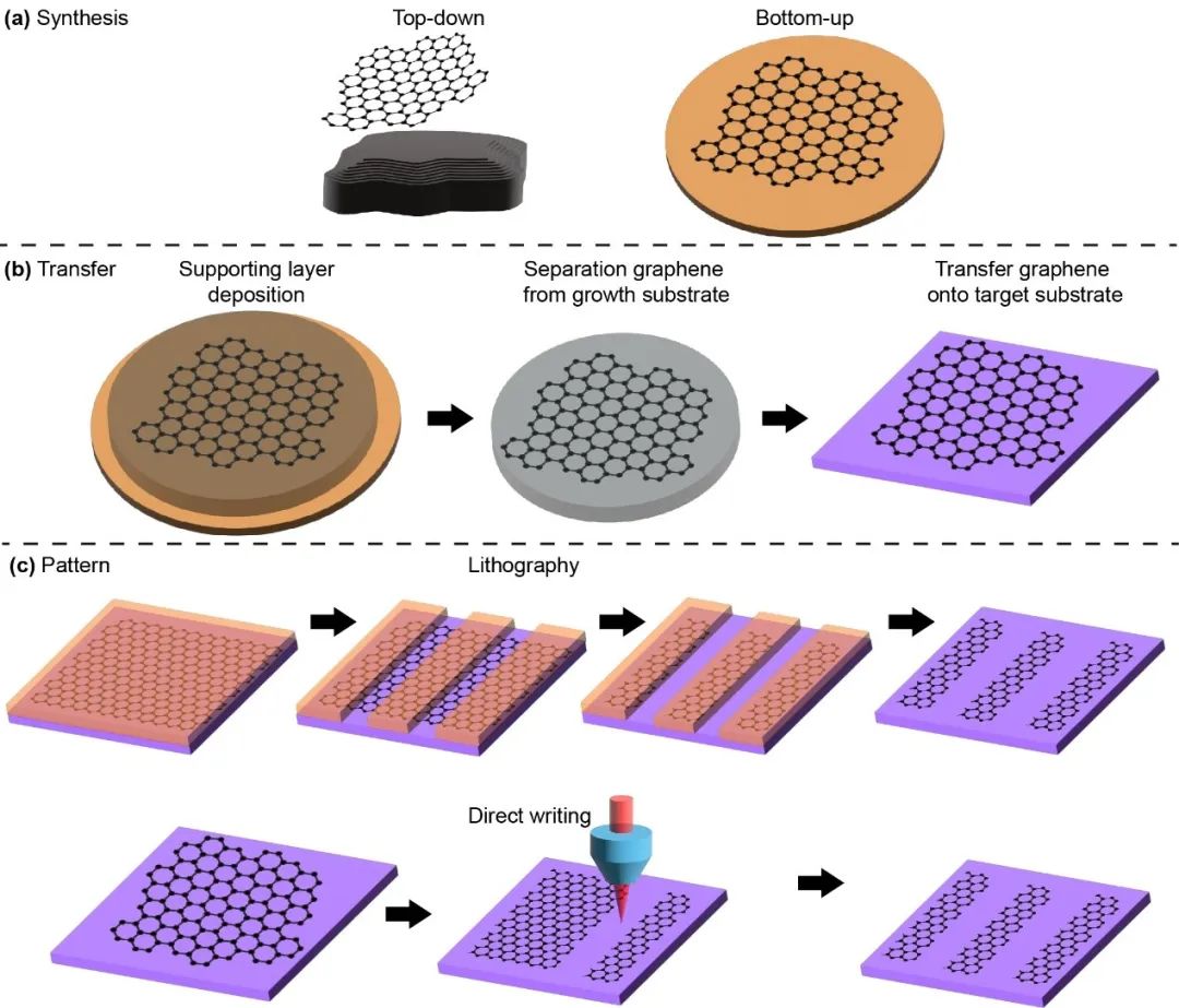 极端制造 | 石墨烯人工突触制造实现光电类脑计算应用