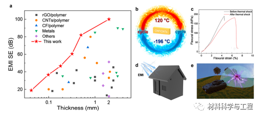 中科大俞书宏团队Nano Letters：电磁屏蔽性能优异的轻质材料！