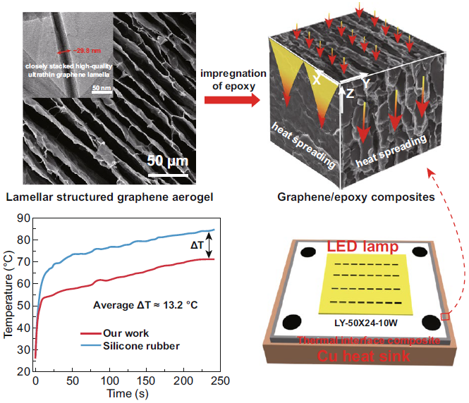 “类贝壳”石墨烯气凝胶：极高垂直热导率的热界面复合材料