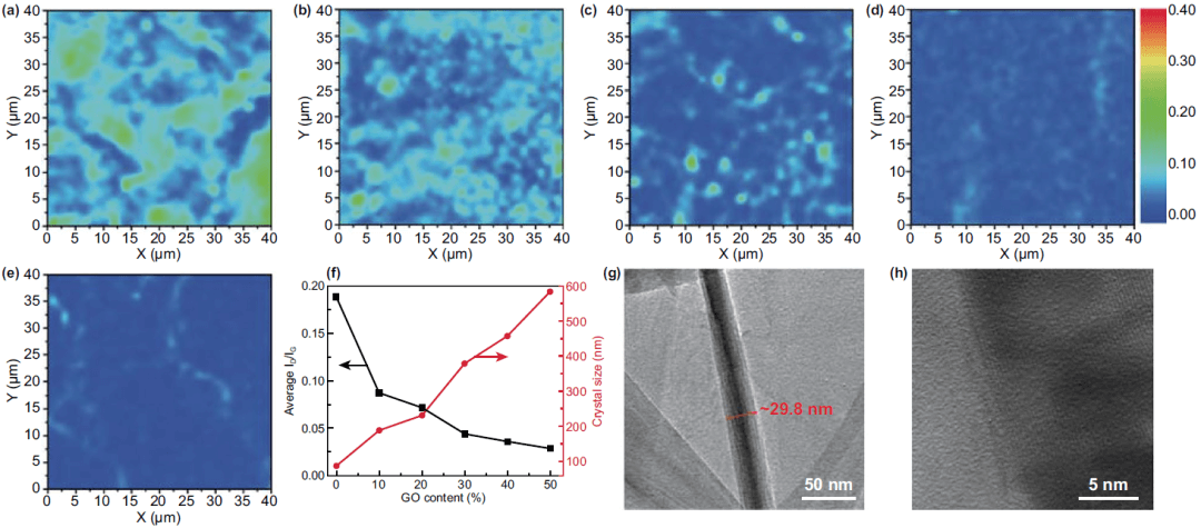 “类贝壳”石墨烯气凝胶：极高垂直热导率的热界面复合材料