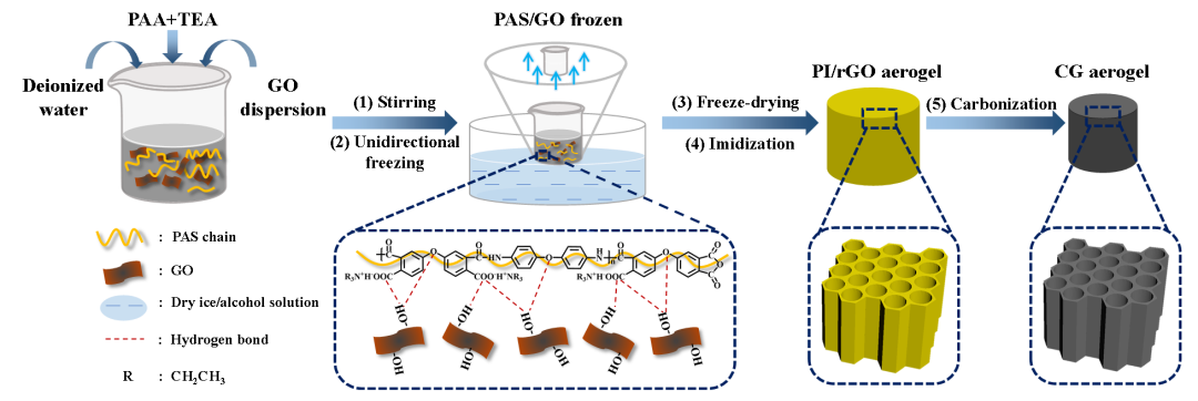 四川大学《ACS AMI》：各向异性的碳/石墨烯复合气凝胶材料 - 具有出色的隔热和电磁干扰屏蔽性能