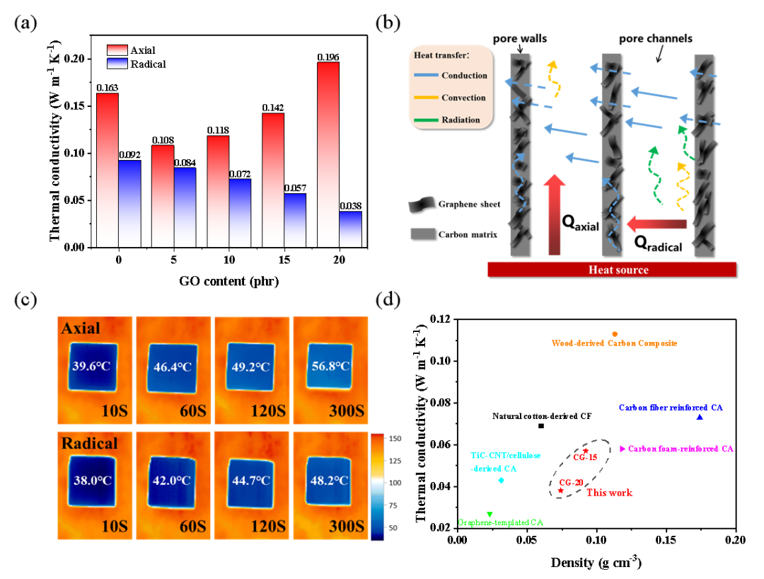 四川大学《ACS AMI》：各向异性的碳/石墨烯复合气凝胶材料 - 具有出色的隔热和电磁干扰屏蔽性能