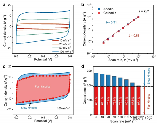 刘平伟《AM》大孔石墨烯气凝胶上垂直生长二维COF作为高性能超级电容器电极
