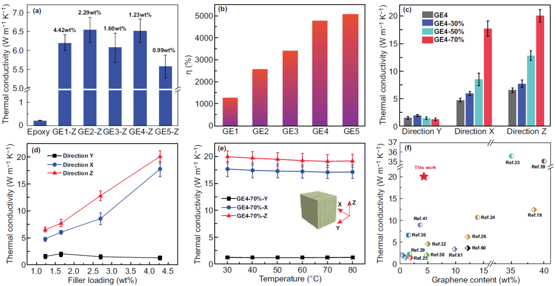 “类贝壳”石墨烯气凝胶：极高垂直热导率的热界面复合材料