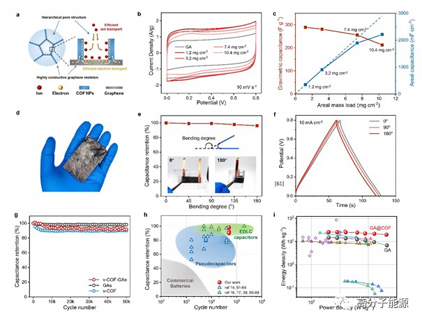 刘平伟《AM》大孔石墨烯气凝胶上垂直生长二维COF作为高性能超级电容器电极