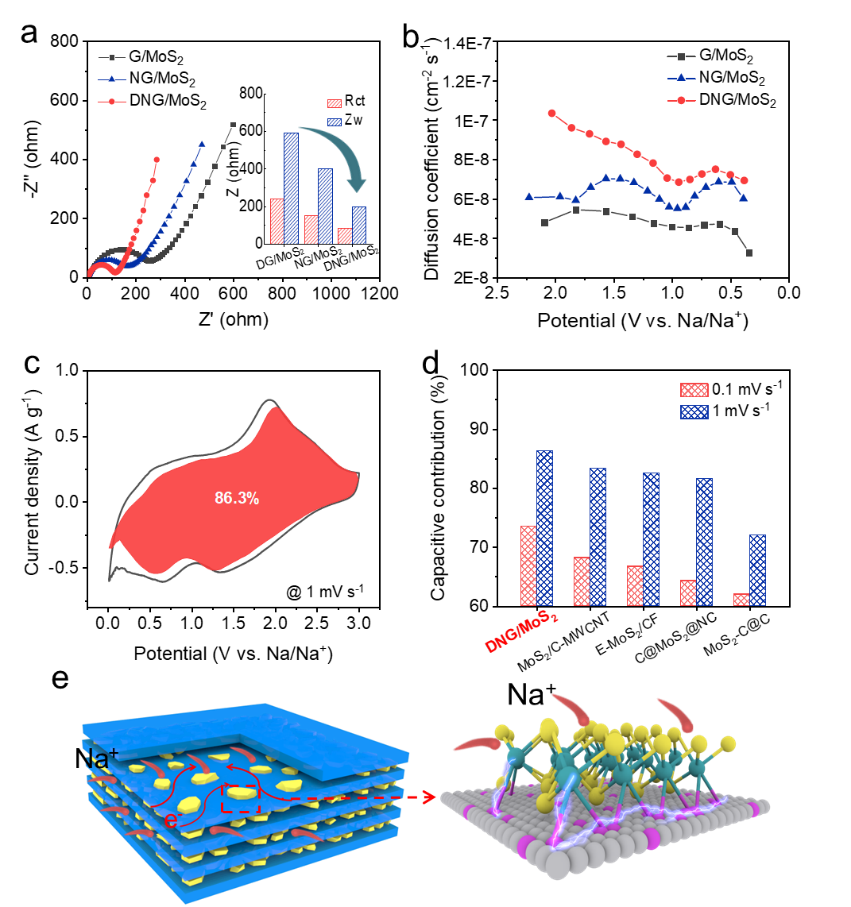 范壮军教授、张苏副教授，JMCA：静电组装-限域生长高密度石墨烯夹层二硫化钼量子点实现高体积储钠性能