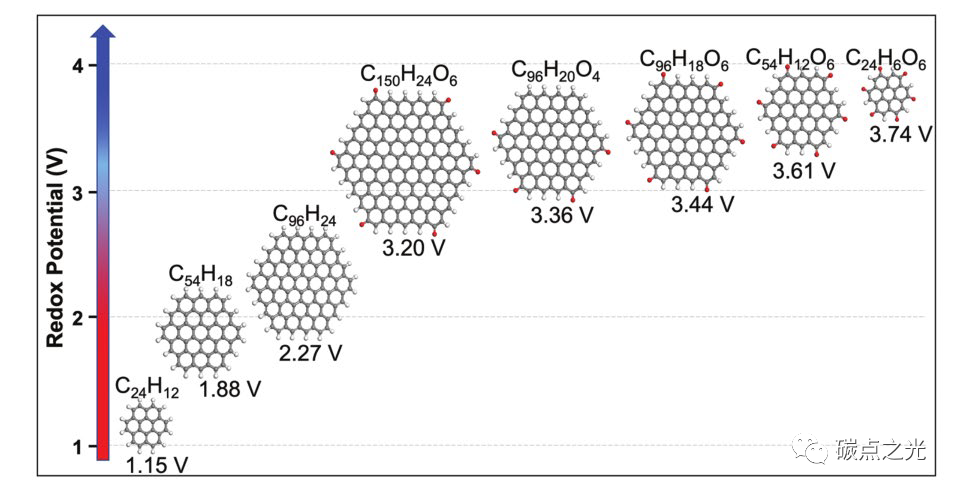 Small：碳量子点修饰的还原氧化石墨烯骨架用于增强碱金属离子储存性能