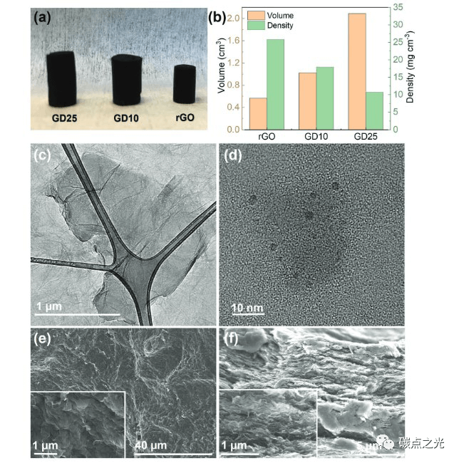 Small：碳量子点修饰的还原氧化石墨烯骨架用于增强碱金属离子储存性能