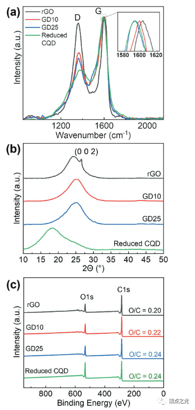 Small：碳量子点修饰的还原氧化石墨烯骨架用于增强碱金属离子储存性能