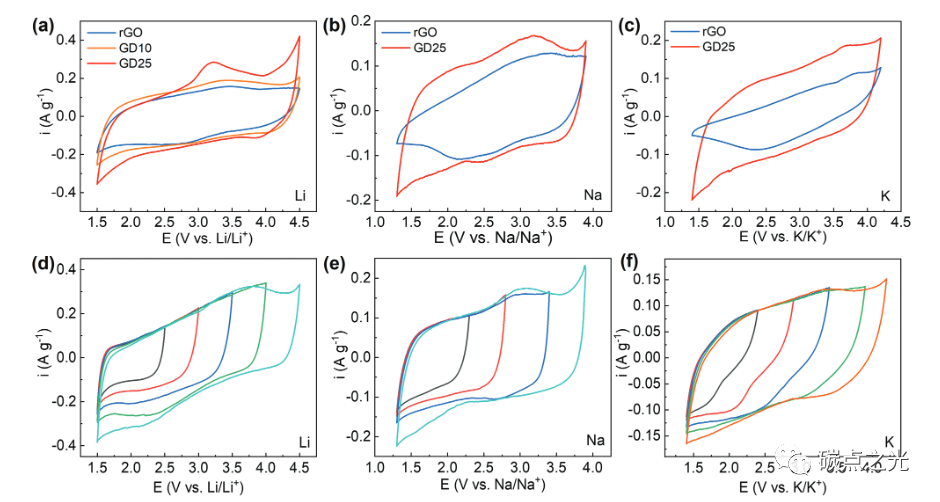 Small：碳量子点修饰的还原氧化石墨烯骨架用于增强碱金属离子储存性能