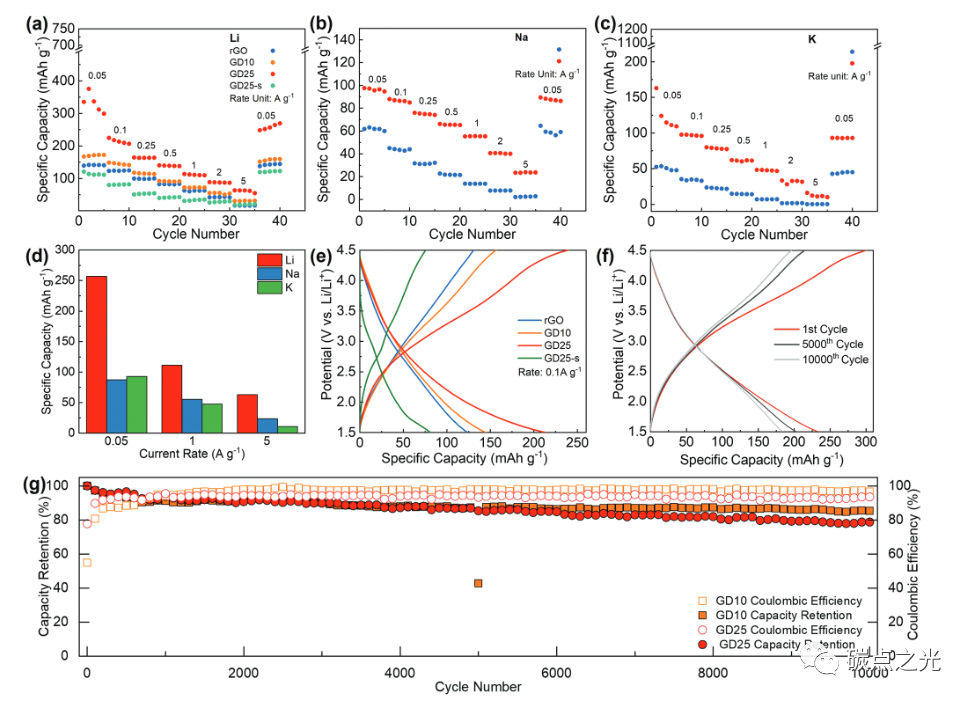 Small：碳量子点修饰的还原氧化石墨烯骨架用于增强碱金属离子储存性能