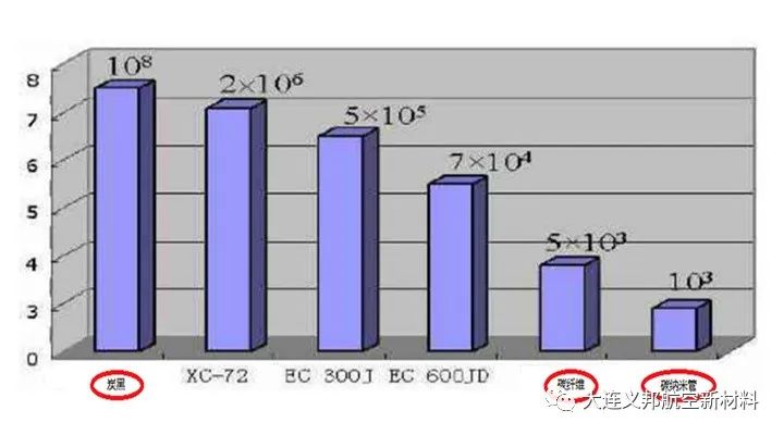 碳纳米管导电颗粒可以改善航空轮胎抗静电和导热性能